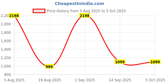myntra.com Taasha Craft Set Of 5 Thread Bangles taasha craft Price History Graph from 5 Aug 2025 to 5 Oct 2025