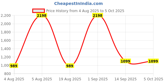 myntra.com Taasha Craft Set Of 5 Thread Bangles taasha craft Price History Graph from 4 Aug 2025 to 4 Oct 2025