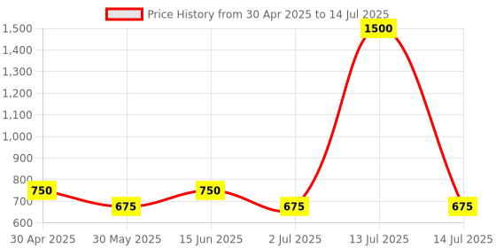 myntra.com Taasha Craft Set Of 5 Thread Beaded Bangles taasha craft Price History Graph from 30 Apr 2025 to 14 Jul 2025