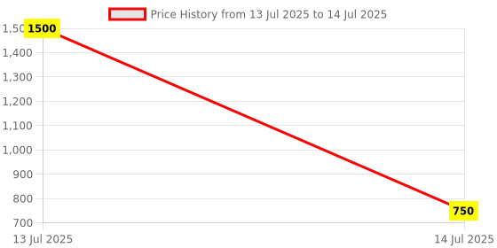 myntra.com Taasha Craft Set Of 5 Thread Beaded Bangles taasha craft Price History Graph from 13 Jul 2025 to 14 Jul 2025