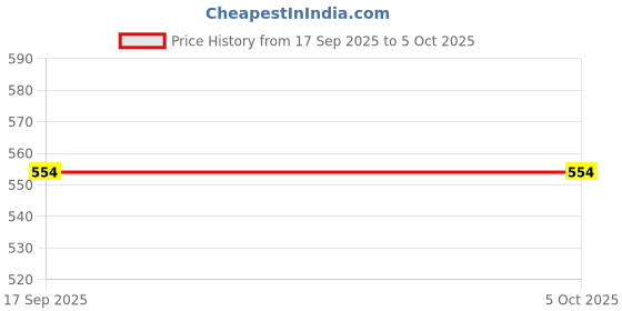 myntra.com Taasha Craft Set Of 5 Thread Work And Sequence Bangles taasha craft Price History Graph from 17 Sep 2025 to 5 Oct 2025