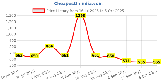 myntra.com Taasha Craft Set Of 5 Threaded & Sequined Bangles taasha craft Price History Graph from 16 Jul 2025 to 5 Oct 2025