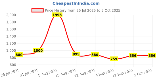 myntra.com Taasha Craft Set Of 5 Threaded Bangles taasha craft Price History Graph from 25 Jul 2025 to 5 Oct 2025
