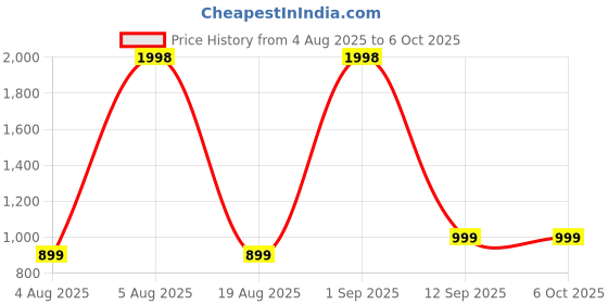 myntra.com Taasha Craft Set Of 5 Threaded Bangles taasha craft Price History Graph from 4 Aug 2025 to 5 Oct 2025