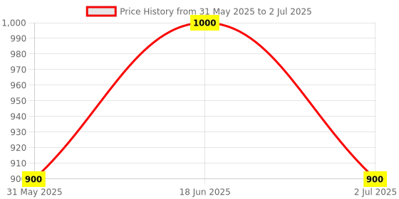myntra.com Taasha Craft Set Of 5 Threaded Bangles taasha craft Price History Graph from 31 May 2025 to 2 Jul 2025