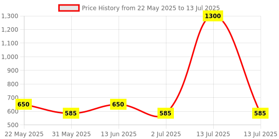 myntra.com Taasha Craft Set Of 5 threads Bangles taasha craft Price History Graph from 22 May 2025 to 13 Jul 2025