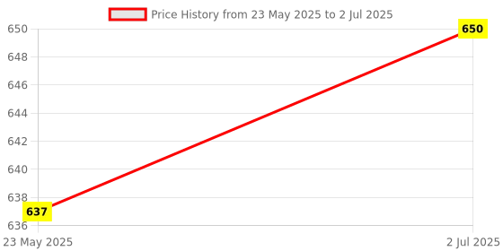 myntra.com Taasha Craft Set Of 5 Threads Bangles taasha craft Price History Graph from 23 May 2025 to 2 Jul 2025