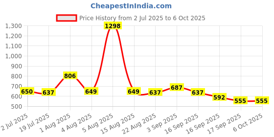 myntra.com Taasha Craft Set Of 5 Threads Bangles taasha craft Price History Graph from 2 Jul 2025 to 5 Oct 2025