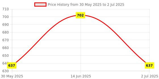 myntra.com Taasha Craft Set Of 5 Threads Bangles taasha craft Price History Graph from 30 May 2025 to 2 Jul 2025