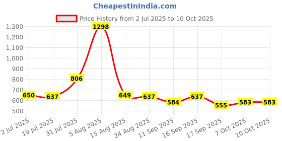 myntra.com Taasha Craft Set Of 5 Threads Bangles taasha craft Price History Graph from 2 Jul 2025 to 9 Oct 2025