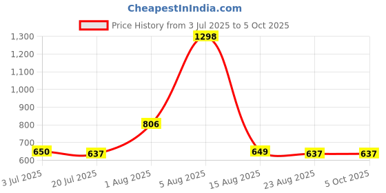 myntra.com Taasha Craft Set Of 5 Threads Bangles taasha craft Price History Graph from 3 Jul 2025 to 4 Oct 2025