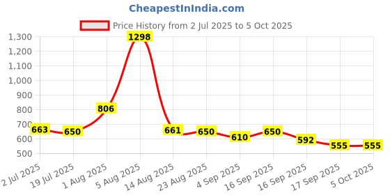 myntra.com Taasha Craft Set Of 5 Threads Bangles taasha craft Price History Graph from 2 Jul 2025 to 5 Oct 2025