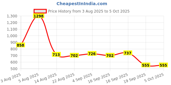 myntra.com Taasha Craft Set Of 5 Threads Bangles taasha craft Price History Graph from 3 Aug 2025 to 5 Oct 2025