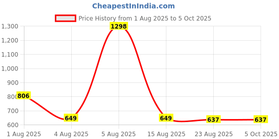 myntra.com Taasha Craft Set Of 5 Threads Bangles taasha craft Price History Graph from 1 Aug 2025 to 4 Oct 2025
