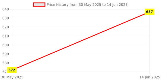 myntra.com Taasha Craft Set Of 5 Threads Bangles taasha craft Price History Graph from 30 May 2025 to 14 Jun 2025