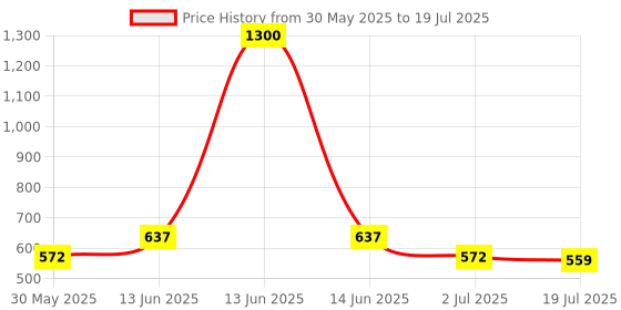 myntra.com Taasha Craft Set Of 5 Threads Bangles taasha craft Price History Graph from 30 May 2025 to 2 Jul 2025