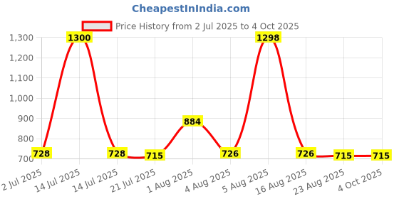 myntra.com Taasha Craft Set Of 5 Threads Bangles taasha craft Price History Graph from 2 Jul 2025 to 4 Oct 2025