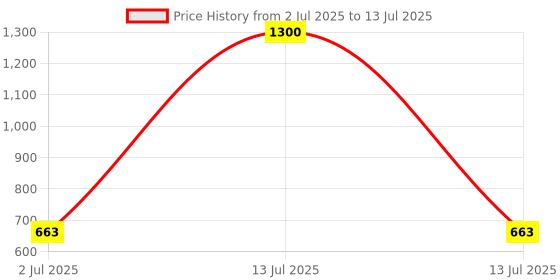 myntra.com Taasha Craft Set Of 5 Threads Bangles taasha craft Price History Graph from 2 Jul 2025 to 13 Jul 2025