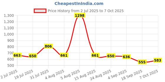 myntra.com Taasha Craft Set Of 5 Threads Bangles taasha craft Price History Graph from 2 Jul 2025 to 6 Oct 2025