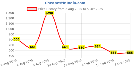 myntra.com Taasha Craft Set Of 5 Threads Bangles taasha craft Price History Graph from 2 Aug 2025 to 4 Oct 2025