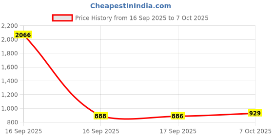 myntra.com Taasha Craft Set Of 6 Ghungroo Beaded Bangles taasha craft Price History Graph from 16 Sep 2025 to 7 Oct 2025