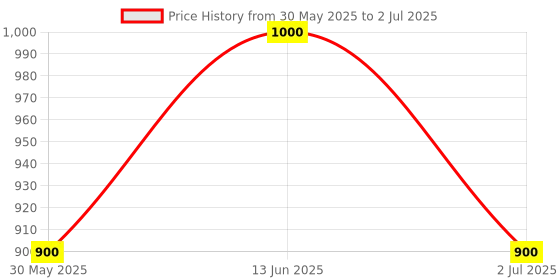 myntra.com Taasha Craft Set Of 6 Threaded Bangles taasha craft Price History Graph from 30 May 2025 to 2 Jul 2025
