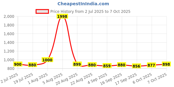 myntra.com Taasha Craft Set Of 6 Threaded Bangles taasha craft Price History Graph from 2 Jul 2025 to 6 Oct 2025