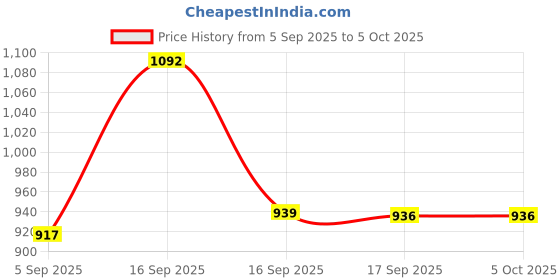 myntra.com Taasha Craft Set Of 7 Artificial Beaded Thread Work And Sequence Bangles taasha craft Price History Graph from 5 Sep 2025 to 5 Oct 2025