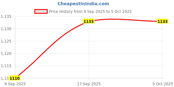 myntra.com Taasha Craft Set Of 7 Artificial Stones Studded And Beaded Thread Work Bangles taasha craft Price History Graph from 9 Sep 2025 to 4 Oct 2025