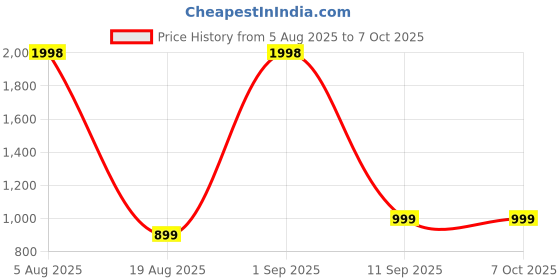 myntra.com Taasha Craft Set Of 7 Cotton Threads Handcrafted Bangle taasha craft Price History Graph from 5 Aug 2025 to 7 Oct 2025