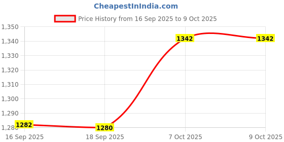 myntra.com Taasha Craft Set Of 7 Ghungroo Beaded And Mirror Studded Bangles taasha craft Price History Graph from 16 Sep 2025 to 9 Oct 2025