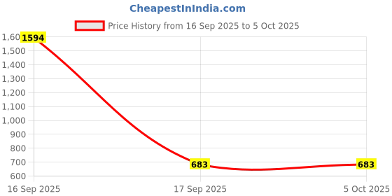 myntra.com Taasha Craft Set Of 7 Ghungroo Beaded Thread Work With Mirror Design And Sequence Bangles taasha craft Price History Graph from 16 Sep 2025 to 5 Oct 2025
