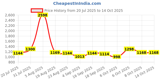 myntra.com Taasha Craft Set Of 7 Handcrafted Cotton Thread Bangles taasha craft Price History Graph from 20 Jul 2025 to 14 Oct 2025
