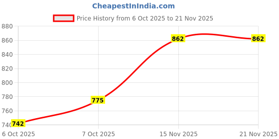 myntra.com Taasha Craft Set Of 7 Mirror Work Thread Bangles taasha craft Price History Graph from 6 Oct 2025 to 20 Nov 2025