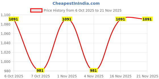 myntra.com Taasha Craft Set Of 7 Sequinned & Ghungroo Beaded Thread Bangles taasha craft Price History Graph from 6 Oct 2025 to 20 Nov 2025