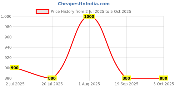 myntra.com Taasha Craft Set Of 7 Thread Bangles taasha craft Price History Graph from 2 Jul 2025 to 5 Oct 2025