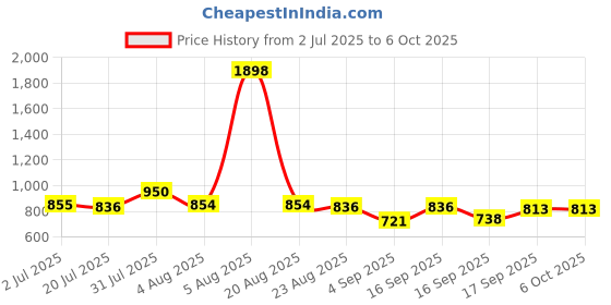 myntra.com Taasha Craft Set Of 7 Thread Work Bangles taasha craft Price History Graph from 2 Jul 2025 to 5 Oct 2025