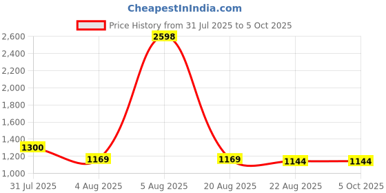 myntra.com Taasha Craft Set Of 7 Threaded & Beads Studded Bangles taasha craft Price History Graph from 31 Jul 2025 to 5 Oct 2025