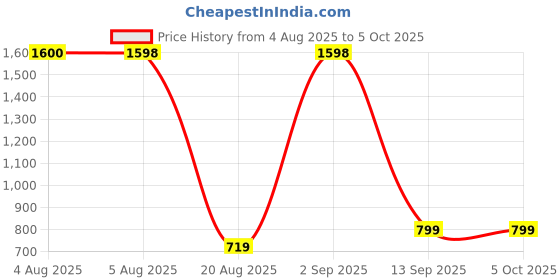 myntra.com Taasha Craft Set Of 7 Threaded & Mirror Studded Bangles taasha craft Price History Graph from 4 Aug 2025 to 5 Oct 2025