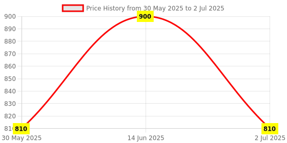 myntra.com Taasha Craft Set Of 7 Threaded & Mirror Studded Bangles taasha craft Price History Graph from 30 May 2025 to 2 Jul 2025
