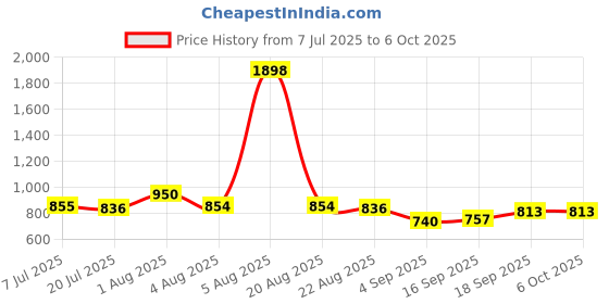 myntra.com Taasha Craft Set Of 7 Threaded Bangles taasha craft Price History Graph from 7 Jul 2025 to 5 Oct 2025