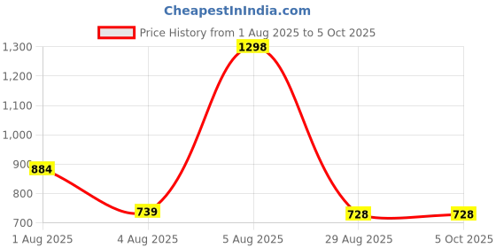 myntra.com Taasha Craft Set Of 7 Threads Bangles taasha craft Price History Graph from 1 Aug 2025 to 5 Oct 2025