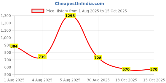 myntra.com Taasha Craft Set Of 7 threads Bangles taasha craft Price History Graph from 1 Aug 2025 to 14 Oct 2025