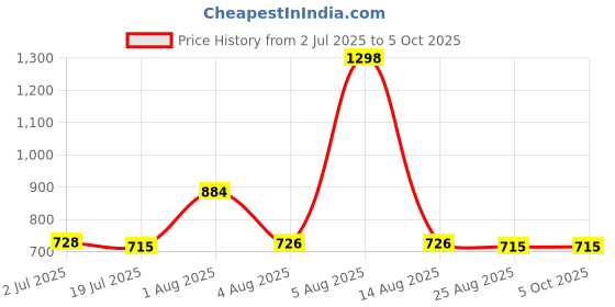 myntra.com Taasha Craft Set Of 7 Threads Bangles taasha craft Price History Graph from 2 Jul 2025 to 5 Oct 2025