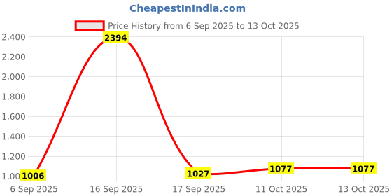 myntra.com Taasha Craft Set Of 8 Artificial Beaded Thread Work And Sequence Bangles taasha craft Price History Graph from 6 Sep 2025 to 12 Oct 2025