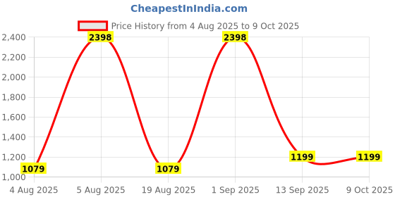 myntra.com Taasha Craft Set Of 8 Cotton Threads Bangle taasha craft Price History Graph from 4 Aug 2025 to 9 Oct 2025