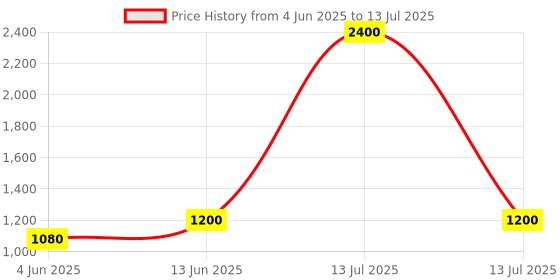 myntra.com Taasha Craft Set Of 8 Cotton Threads Handcrafted Bangle taasha craft Price History Graph from 4 Jun 2025 to 13 Jul 2025