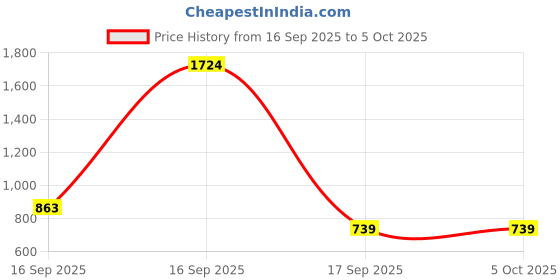 myntra.com Taasha Craft Set Of 8 Ghungroo Beaded Thread Work Bangles taasha craft Price History Graph from 16 Sep 2025 to 4 Oct 2025