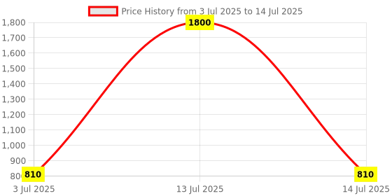 myntra.com Taasha Craft Set Of 8 Thread & Mirror Bangles taasha craft Price History Graph from 3 Jul 2025 to 14 Jul 2025