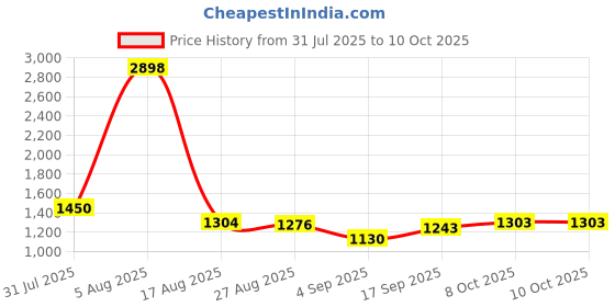 myntra.com Taasha Craft Set Of 8 Threaded & Mirror Studded Beaded Bangles taasha craft Price History Graph from 31 Jul 2025 to 8 Oct 2025